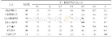 《表2 应用六西格玛评价标本可接受性质量指标数据》