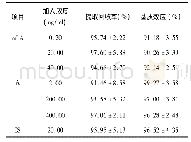 表2 待测物及内标提取的回收率和基质效应(n=5,±s)
