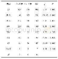 表1 不同年龄组呼吸道九项病原体IgM检出情况(n)