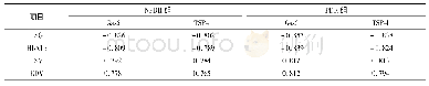 表3 DR患者血清Gas6和TSP-1水平与各指标的相关系数(r)