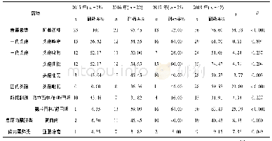 表2 KP对β-内酰胺类抗生素的耐药率(n=117)