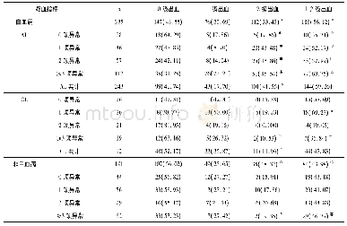 表5 5 2 6 例恶性血液病凝血指标异常项与出血情况[n(%)]
