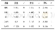 表1 三组数据正态性分析结果(单位:/μl)