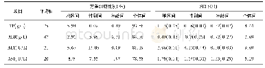 表2 三级嵌套方差分析(3-level nested ANOVA)结果