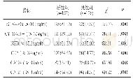 表2 良、恶性胸腹腔积液s CD44V6,CYFRA21-1,NSE,CEA,CA199,CA125异常检出率比较[n(%)]