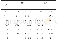 表3 RA患者FDP和DD水平与其他指标的相关性