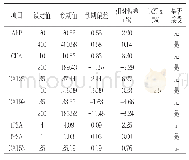 《表4 Roche E602与B厂家检测结果的临床可接受度分析》