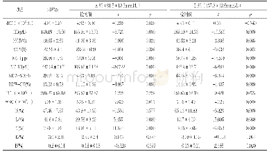 表1 不同程度脂血对血常规检测结果的影响（±s)