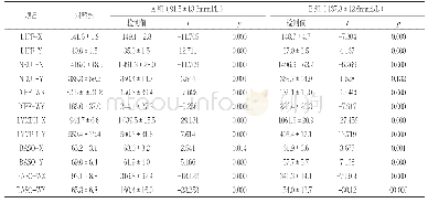 表2 不同程度脂血对白细胞分类参数的影响（±s,%)