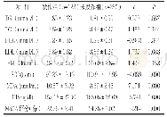 表2 两组研究对象MoCA评分、BMI，血脂以及血清HP,SOD,MDA检测水平比较（±s)