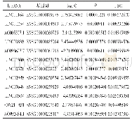 表1 ceRNA网络中的差异lncRNA