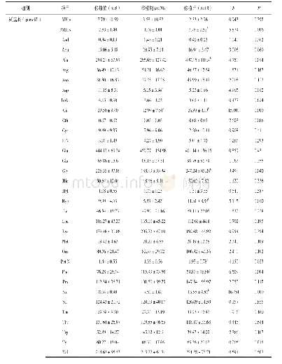 《表1 血液病患者移植前后血浆中氨基酸、微量元素及重金属、维生素和类固醇激素浓度测定结果比较（±s)》