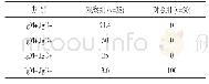 《表2 两组患者2019-n Co V IgM和Ig G的阳性检出率比较(%)》