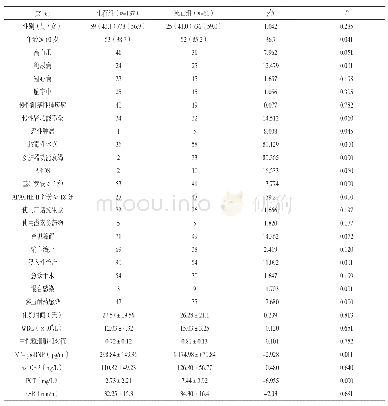 《表2 ICU脓毒血症患者死亡单因素分析[n(%)]》