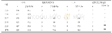 表3 2 0 1 5～2019年不同方法检测HAV-IgM合格率统计表（n≥3)