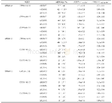 表2 OPRM1,CYP3A4*1G,ABCB1基因型分布频率及瑞芬太尼用量