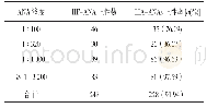 《表2 IIF-ANA阳性病例抗体滴度分布及LIA-ANAs阳性率》