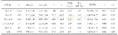 《表1 两种不同方法检测Alb值的差异比较》
