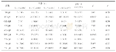 《表1 不同年龄段患儿呼吸道病原体Ig M抗体检出情况[n(%)]》