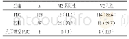 《表2 三组间M2抗体弱阳性与阳性构成比[n(%)]》