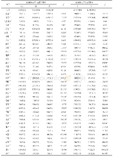 表2 不同地区MTHFR等位基因型频数和基因频率分布特征[n(%)]