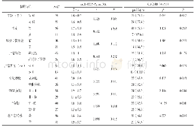 《表1 mi R-1225-5p及CDC14B表达与临床病理特征的关系》