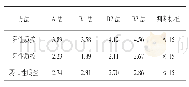 表2 各方法对HBs Ag的精密度检测（CV%)