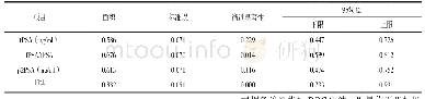 表2 两组患者t PSA,f PSA/t PSA,p2PSA以及PHI的ROC曲线参数