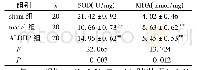 《表2 ELISA法测定大鼠心肌组织中SOD和MDA的含量 (±s)》