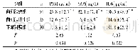 《表2 前列腺癌组和对照组SAA、PSA、IL-6水平的比较 (±s)》