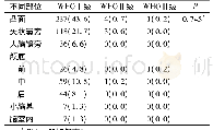 《表2 脑膜瘤发病部位与WHO分级比较例 (%)》