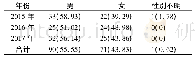 表3 2015-2017年杭州市余杭区新生儿出生缺陷的性别差异及构成比