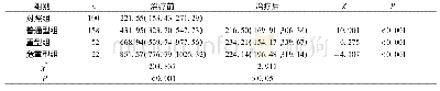 《表1 治疗前后各组间血清S100B蛋白含量情况[M (P25, P75) , pg/ml]》