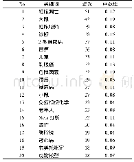 《表3《山西医科大学学报》2013-2018年发表论文Top20高频关键词情况》