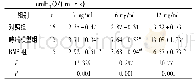 《表1 BMS-345541对肺阻力的影响cm H2O/ (ml·s)》