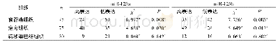 表2 miR-125a和miR-125b在食管癌、癌旁及转移淋巴结组织中的表达