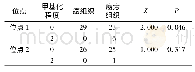 表4 survivin基因29对样本2个位点甲基化程度比较(例)