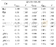 《表4 e GFRMDRD和e GFRCKD-EPI间的差值(Δ)与不同指标之间的Pearson相关性及偏相关性》