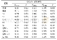 《表6 e GFRCysC-C和e GFRCKD-EPI间的差值(Δ)与不同指标之间的Pearson相关性及偏相关性》