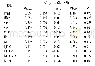表7 e GFRCysC-K和e GFRCKD-EPI间的差值(Δ)与不同指标与间的Pearson相关性及偏相关性