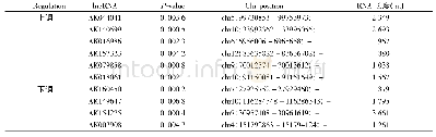 《表3 从芯片检测结果中筛选出的“Top 10 lnc RNAs”(筛选标准:变化倍数≥6,P&lt;0.01)》
