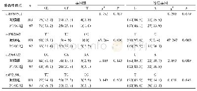 表4 Nrf2基因多态性位点基因型及等位基因分布情况例(%)