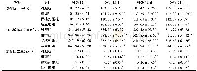 表2 各组大鼠的收缩压、血小板浓度和尿蛋白含量