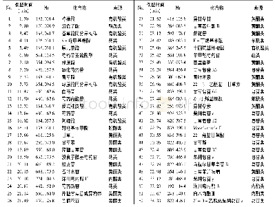 表1 柴归颗粒在回肠和空肠中的化学成分吸收