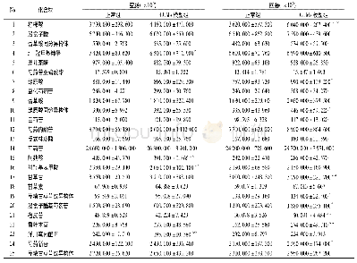 《表2 被吸收入肠内溶液的70种化合物在正常组和CUMs组的吸收峰面积(x珋±s)》