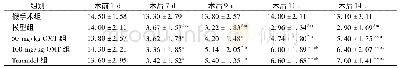 表1 每组大鼠机械缩足反射阈值的比较(g,n=10)
