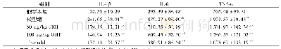 表2 各组大鼠中相关炎症因子的表达(ng/L,n=5)