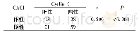 表3 CAC1和Cyclin E在结肠癌组织中表达的相关性