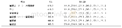 表1 全扫面模式下针泵进样6种成分的离子碎片