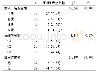 《表1 不同临床特征上皮性卵巢恶性肿瘤患者的SFRP1表达》